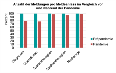 Auf Stand der Daten vom 12.10.2022